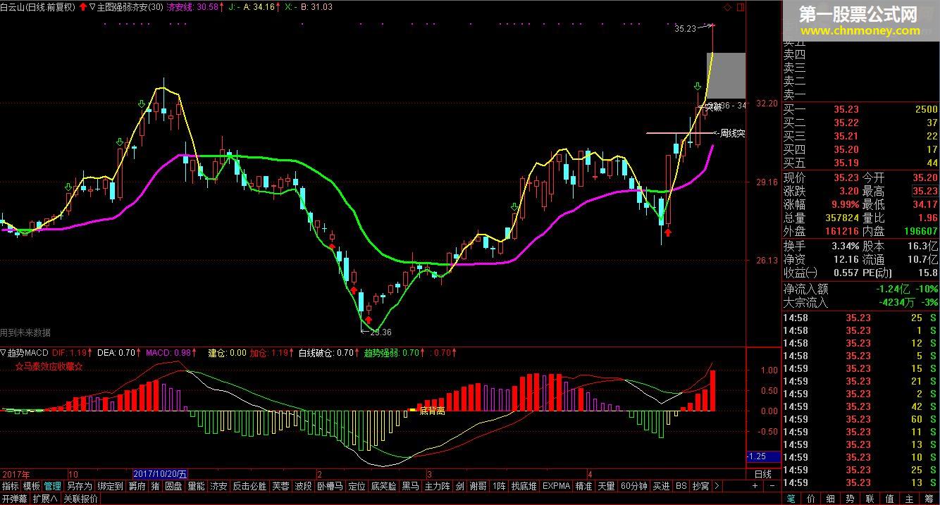 ★趋势macd★（指标、副图、通达信、贴图、无未来）