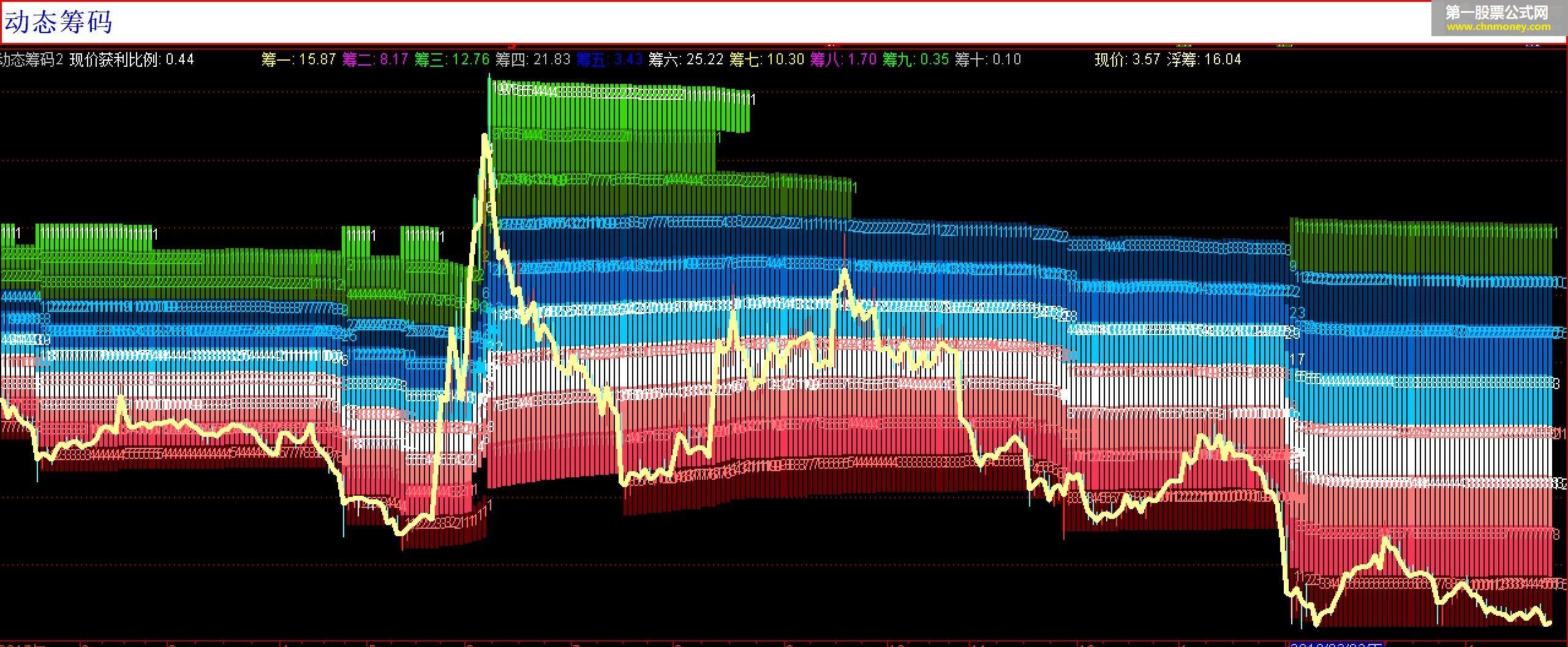 动态筹码（指标 副图 通达信 贴图）