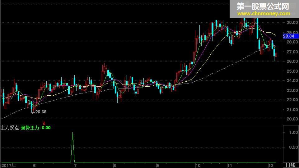 主力拐点（源码 副图/选股 通达信 贴图）