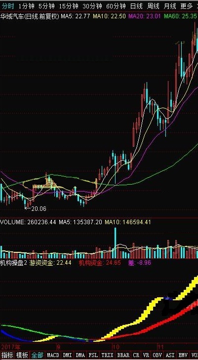 机构操盘－－通达信很实用的指标