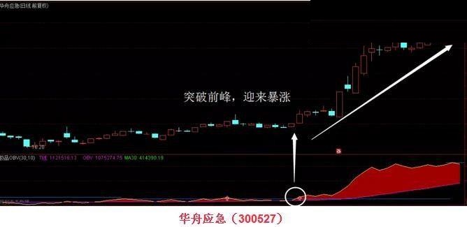 经典“极品obv”战法（源码 副图/选股 通达信 贴图）