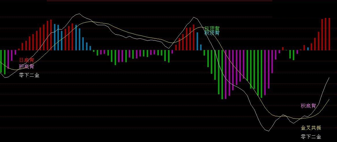 macd背离指标 副图 贴图 源码
