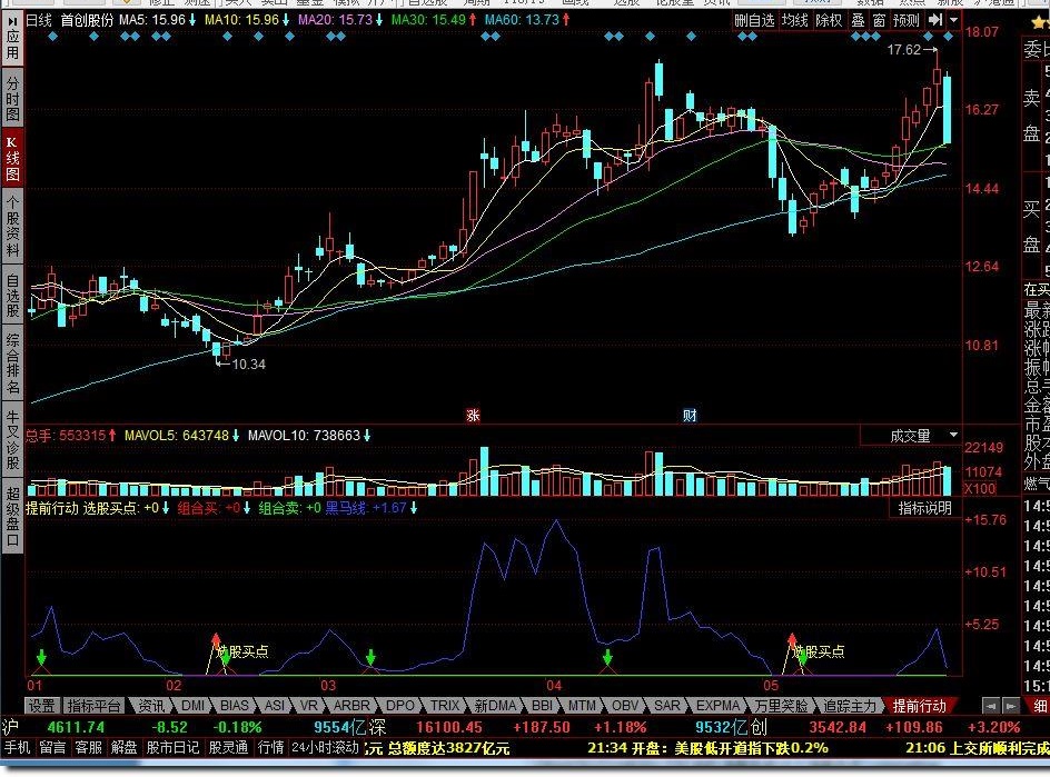 提前行动 黑马线一出据绝对大涨，有未来函数的