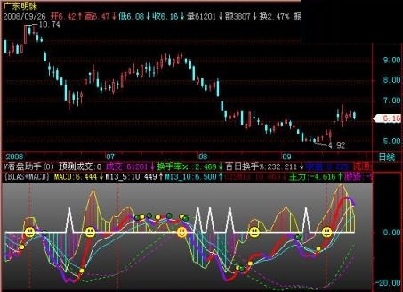 bias+macd