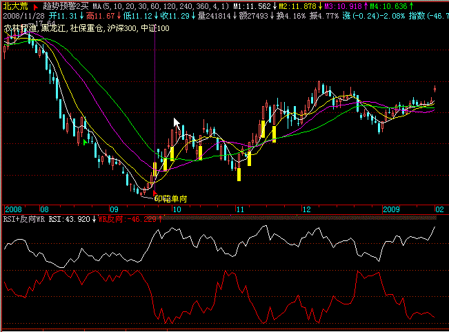 rsi+反向wr - 跟一个老股民交流的结果