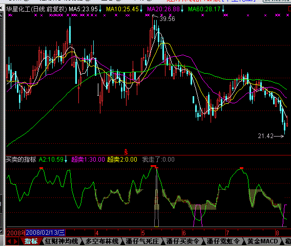 买卖的指标.tnc