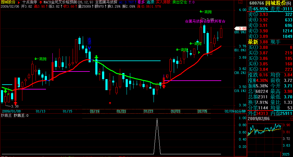 1日收益3%成功率90.43%(绝无未来),选股指标:抄底王