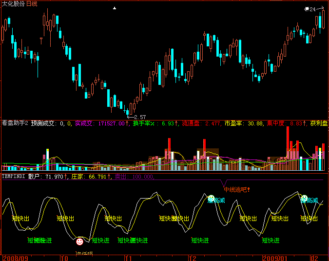短线高手 - 短线操盘指标