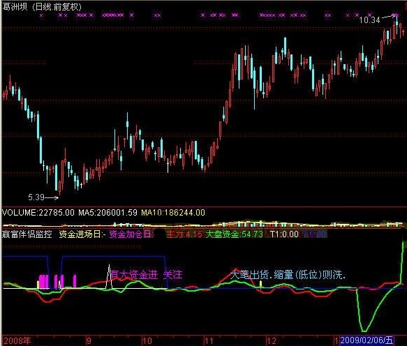 赢富伴侣监控庄家资金