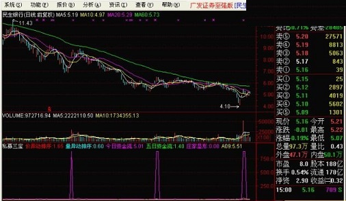 [飞狐通达信公式解密]私募三宝