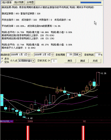 2009年20天成功率100，三天成功率91.57，四天成功率89.09