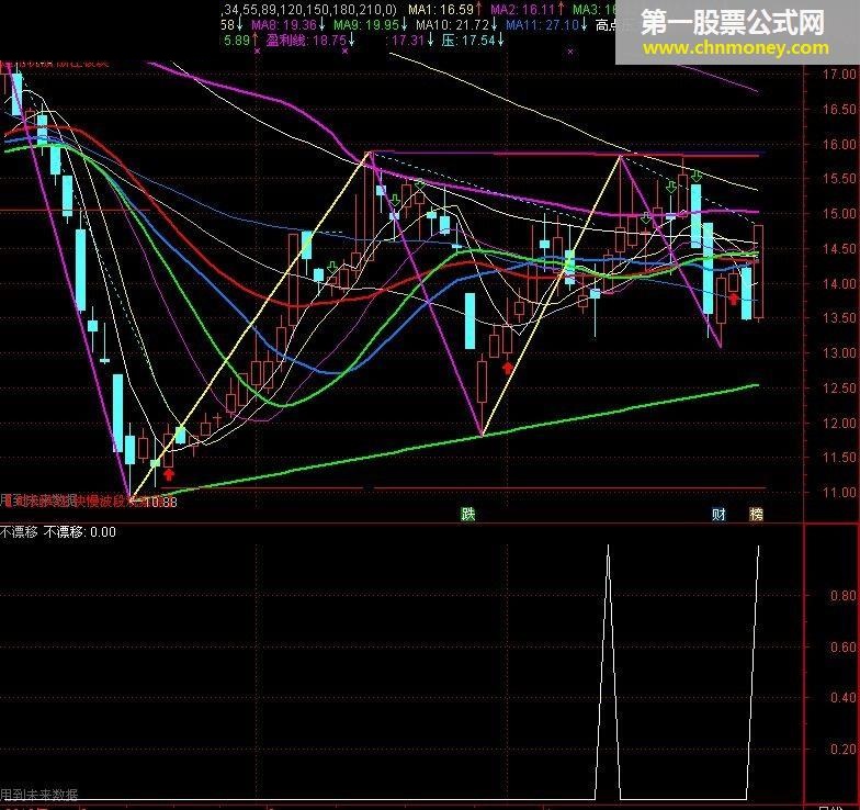 不漂移（指标，附图/选股，通达信，贴图）有未来