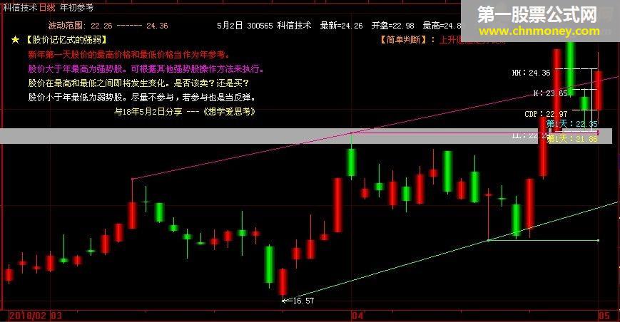 年初参考+简单判断（大智慧日线图）——加密，不限时