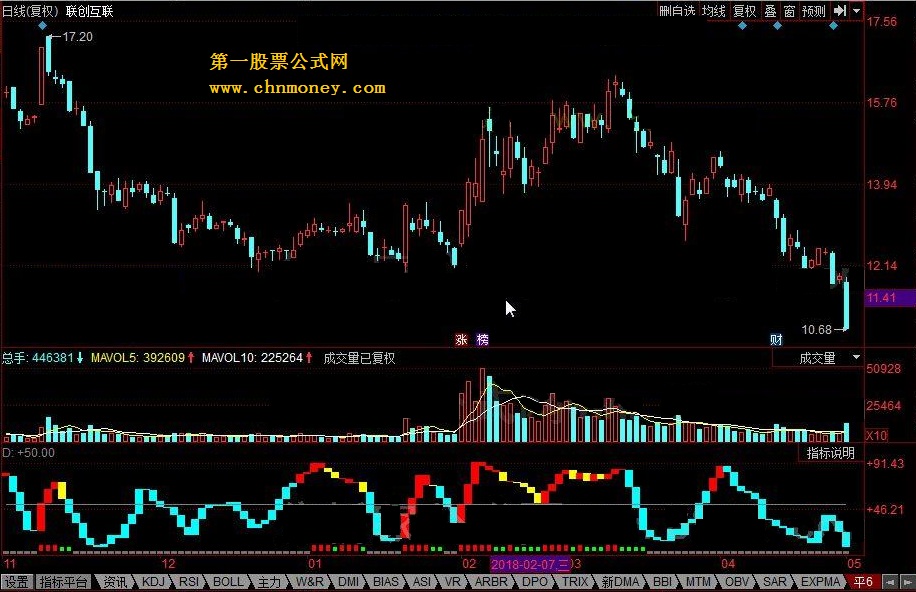 平6指标 出现红色方块持有股票，出现绿色方块卖出股票