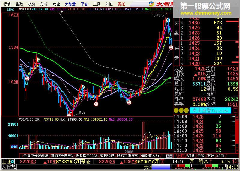 [飞狐大智慧股票公式解密]maall---由移动平均线判断买入时机！