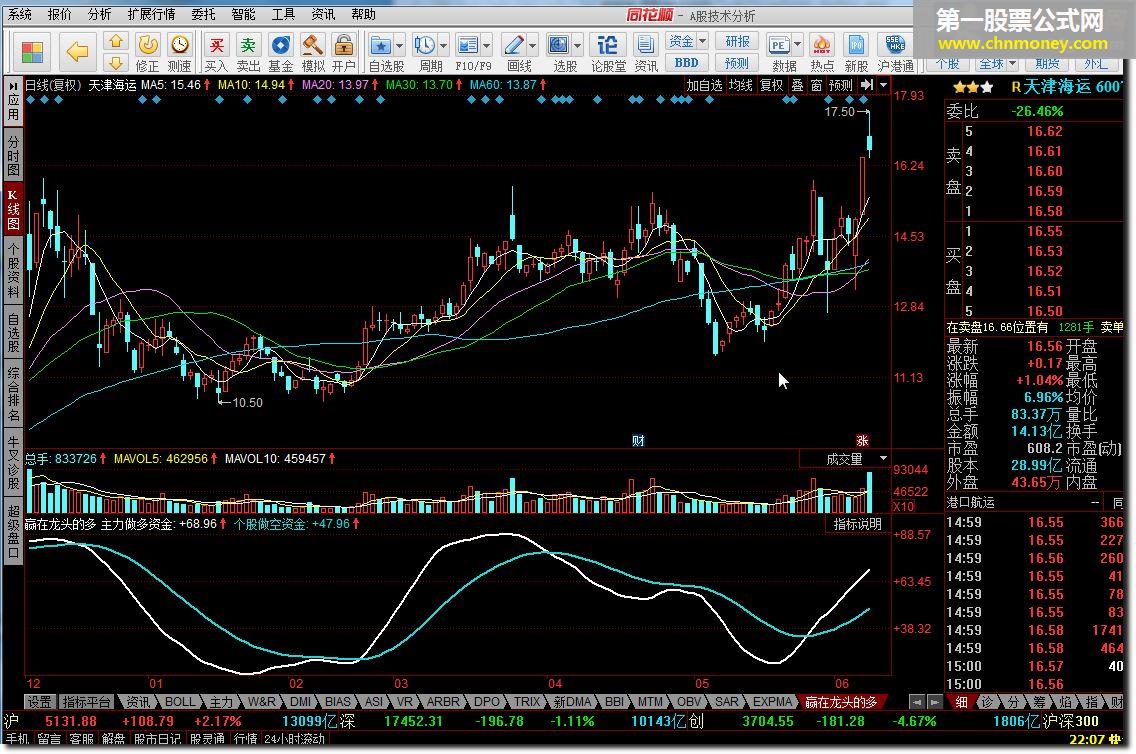 赢在龙头的多空资金线