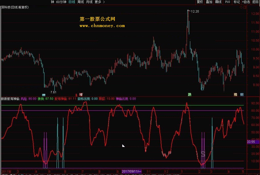 新版股海神偷 转载和谐完全加密通达信指标！