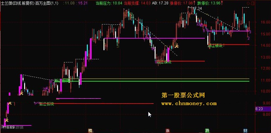 百万主图 转载和谐完全加密通达信指标！