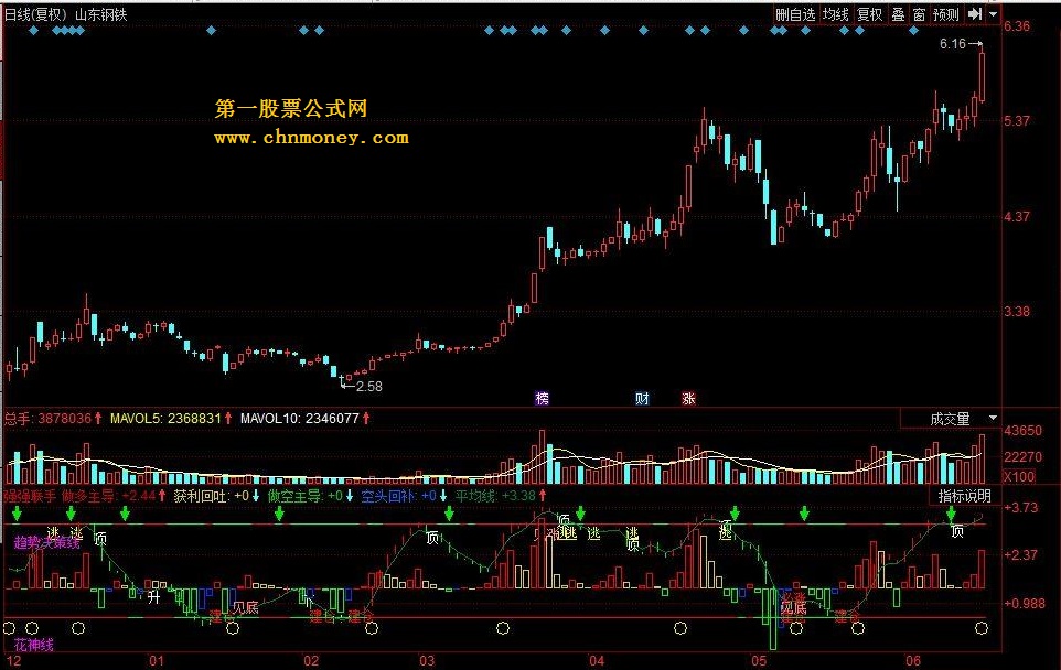 强强联手 综合指标