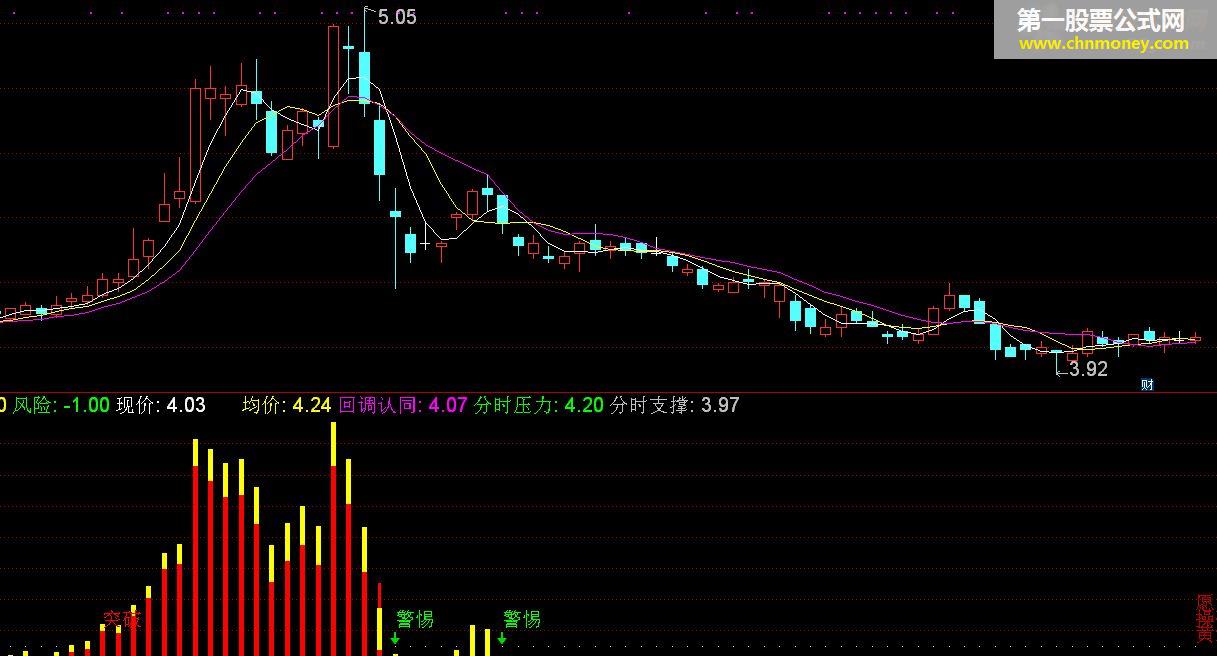 分时副图（分时macd 源码 分时副图 通达信 贴图）