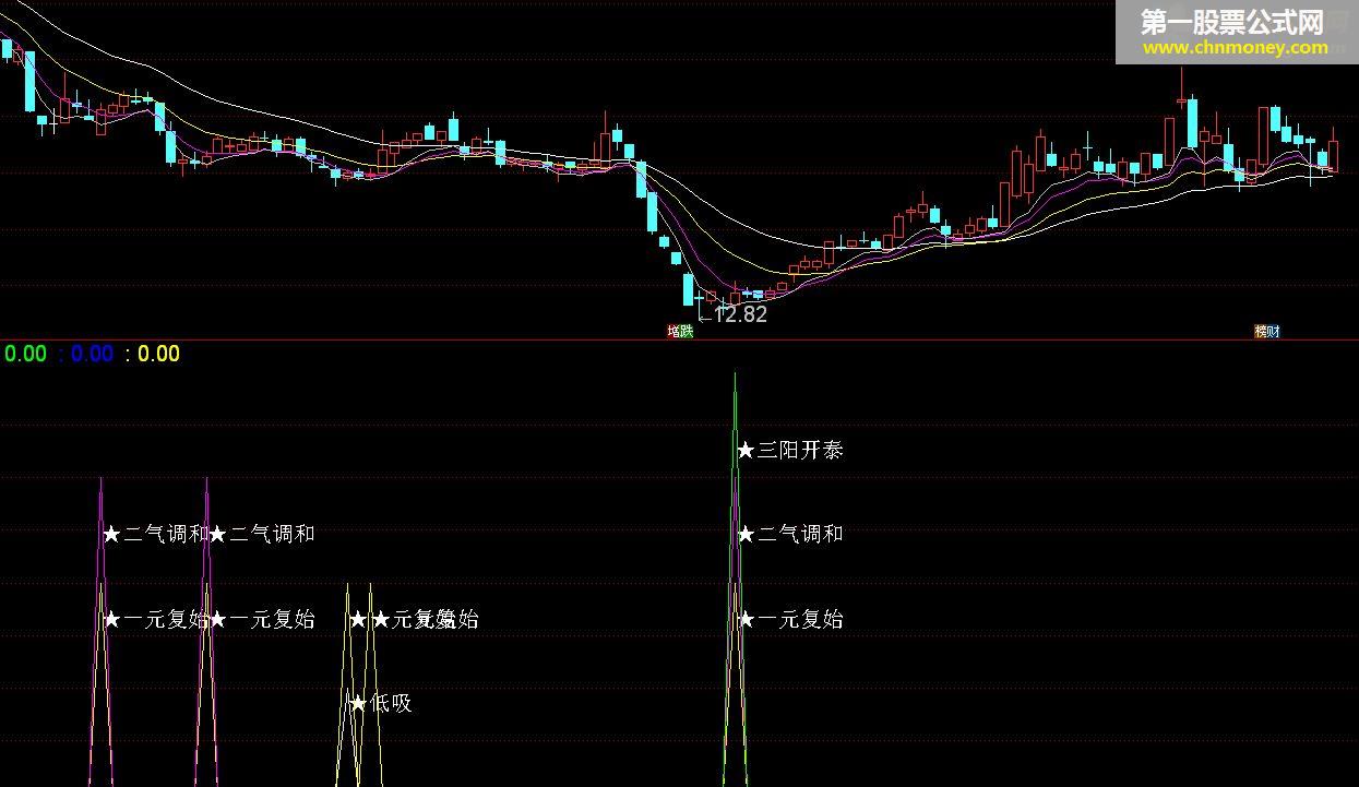 三阳开泰（源码 副图 通达信 贴图 有未来 不喜慎用）