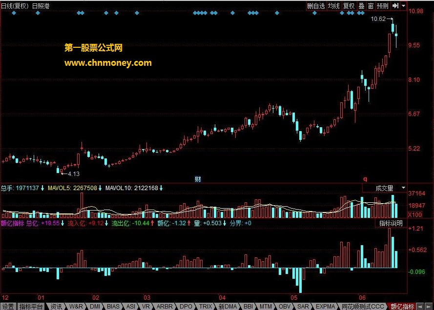 额亿值指标 可以看出分时资金流入流出，可以看出放量还是缩量。