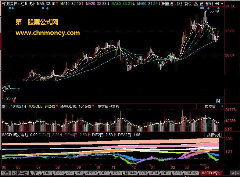 macd15改