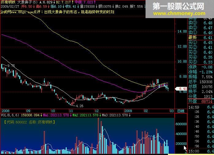 大象鼻子 - 出现大象鼻子的形态，就是趋势转变的时刻