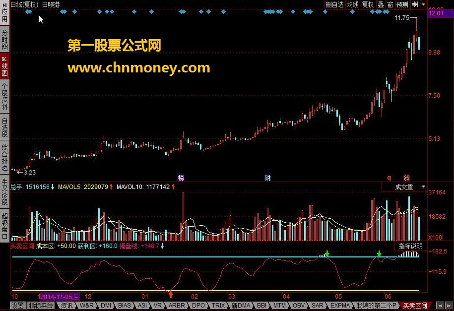 买卖区间 红系列98%正确率