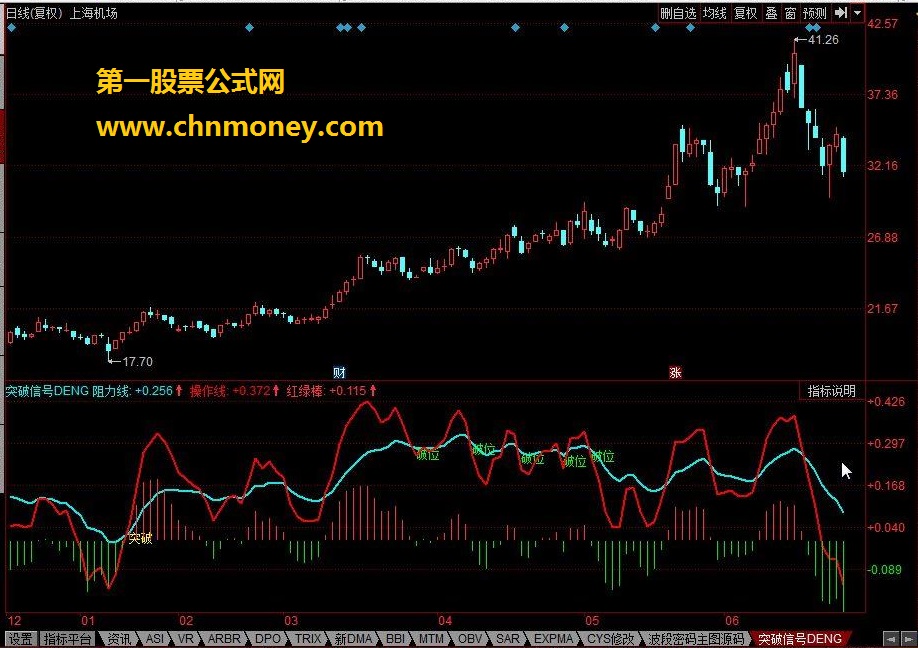 突破信号