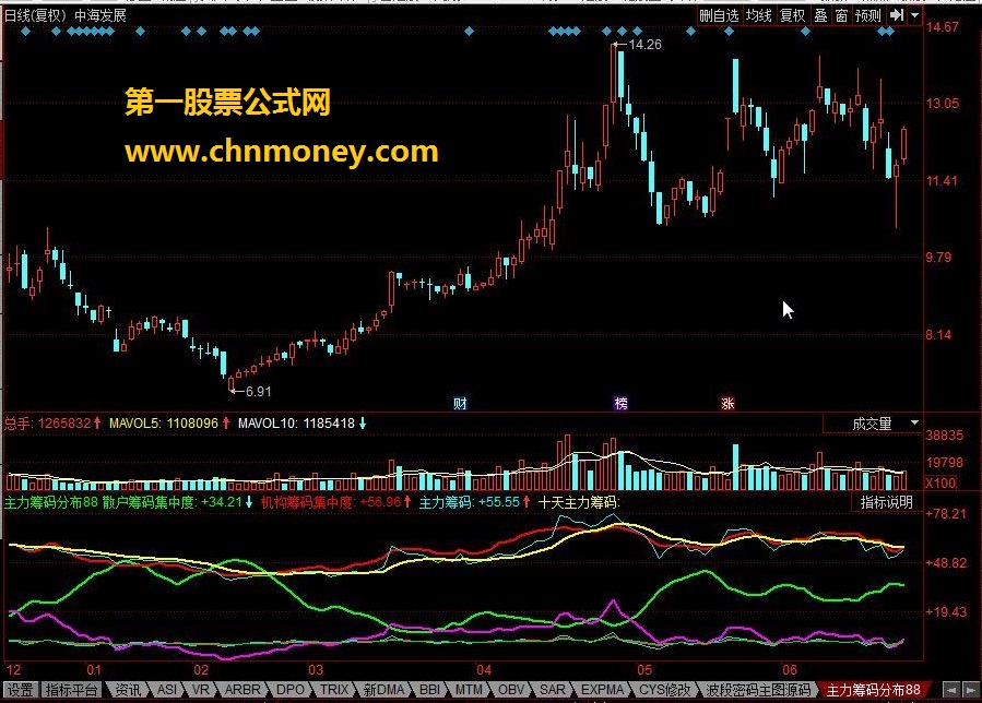 主力筹码分布