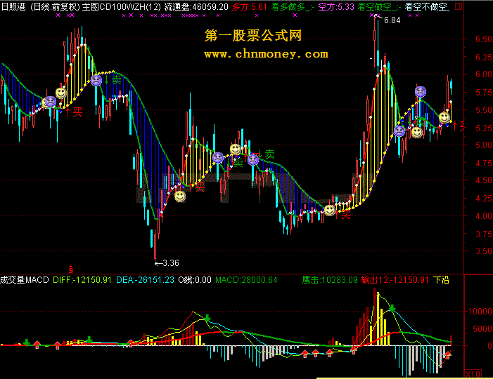 成交量macd - 公式保留原macd的风格