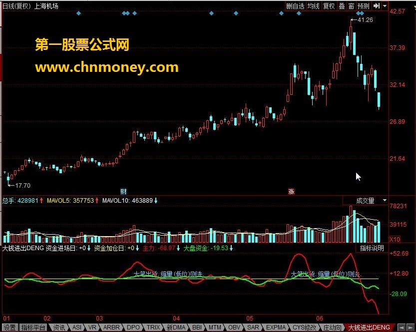 大资金进入进出