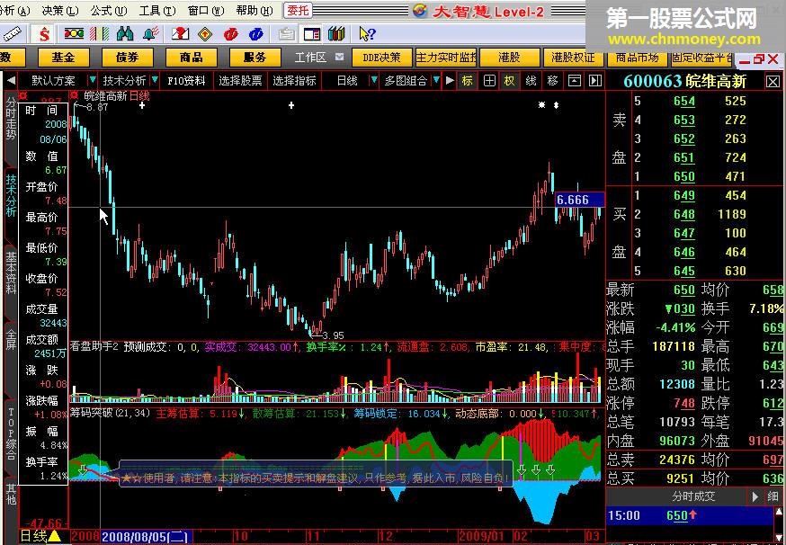 筹码突破 - 大智慧l2版本 有解盘