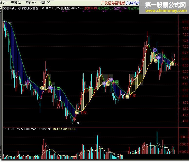 主图cd100wzh - 国外的一个指标 还有选股一套送给大家