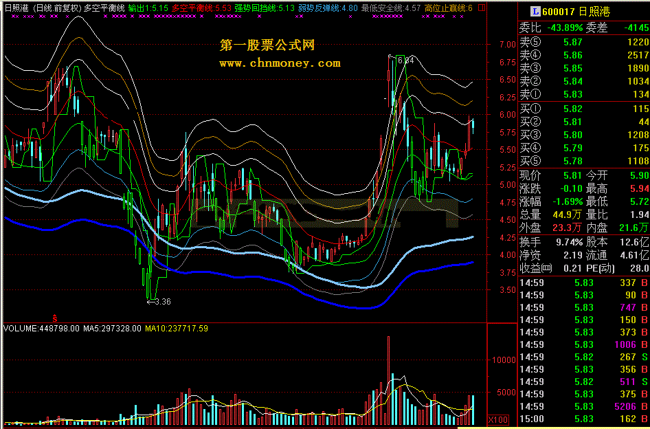 多空平衡线 tdx源码