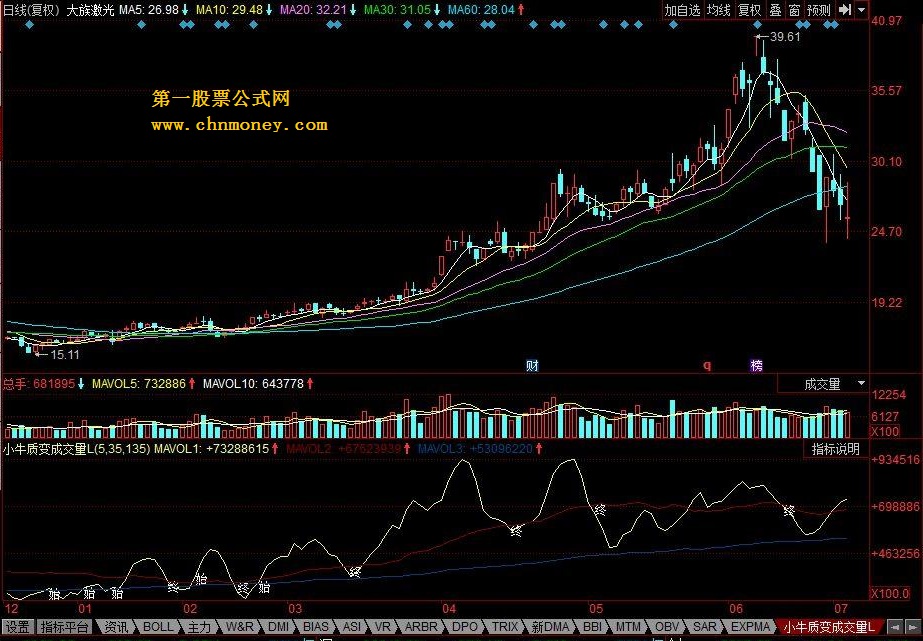 小牛质变成交量