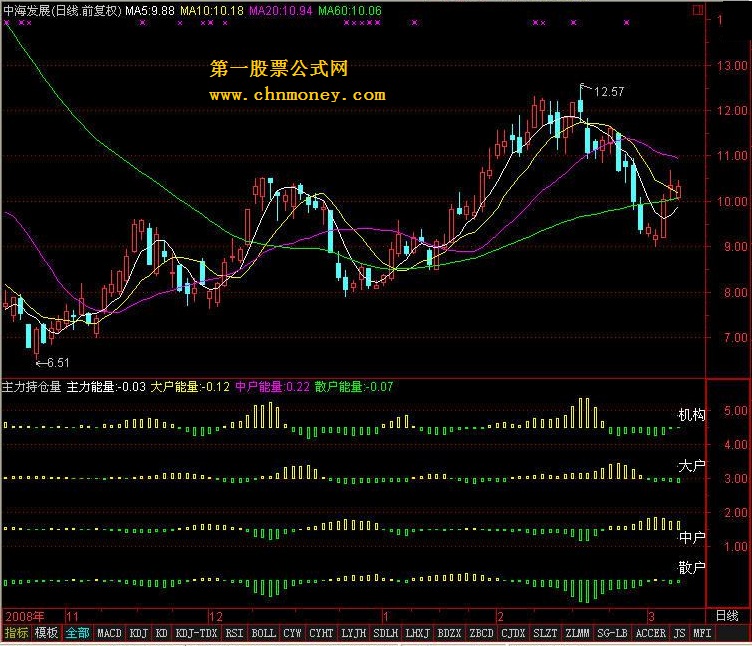 主力持仓量 - 机构.主力.大户.散户能量分布另一种合成