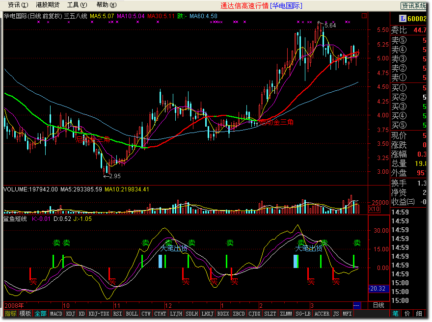 鲨鱼短线