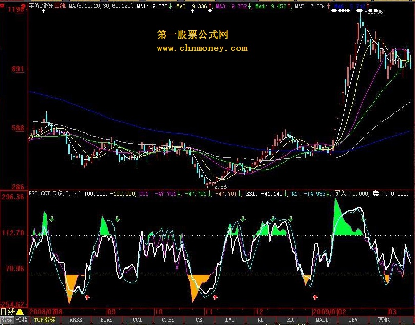 高成功率三线合一 cci-rsi-kd