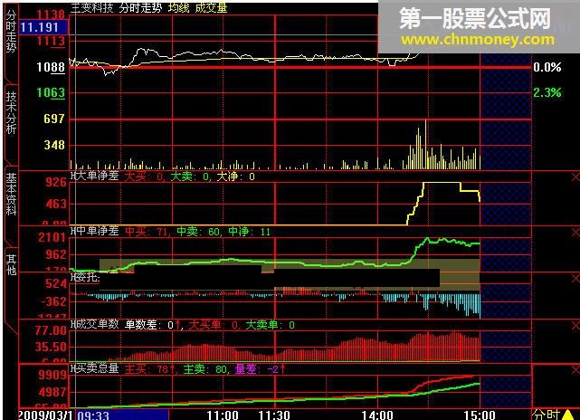 分时公式，大单，委托，单数，还能看看！