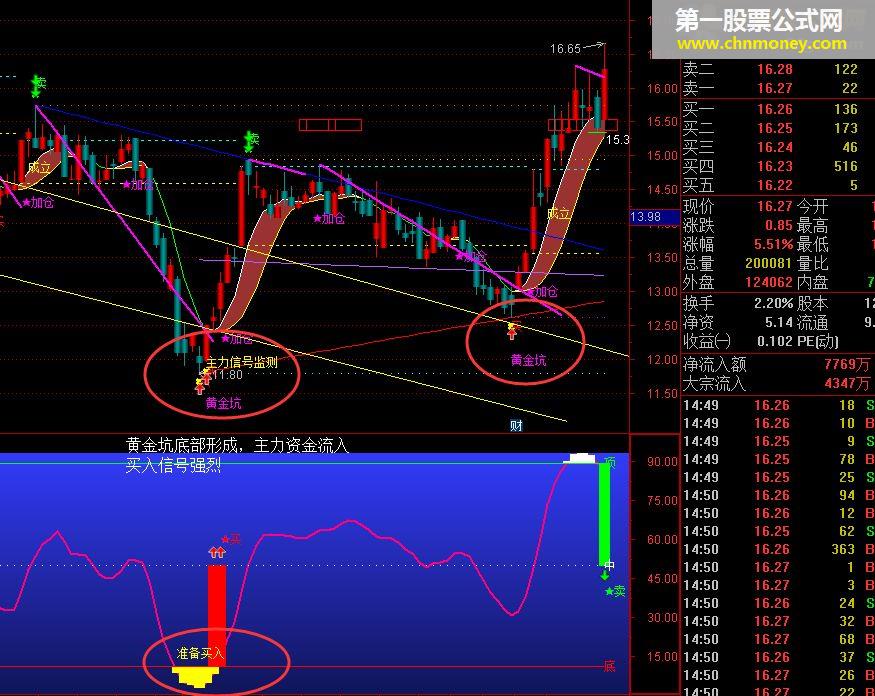 黄金坑.tn6 －－- 盈利超千万的趋势指标（选股，底部信号，卖出信号）