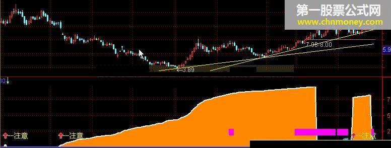 机构建仓出货 通达信版