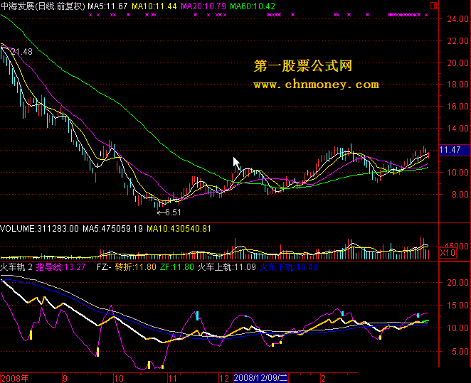 火车轨 2  通达信版