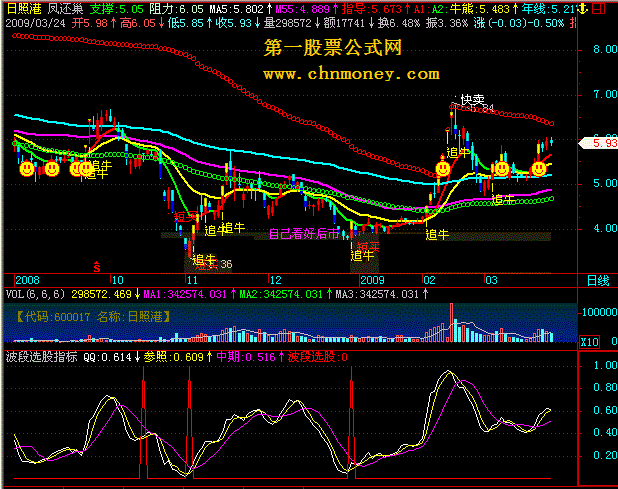 波段选股指标 大智慧l2版 通用源码