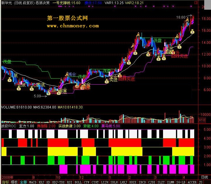 波段roc通达信版