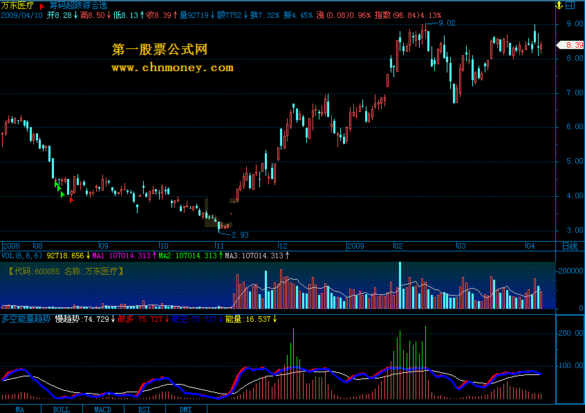 多空能量趋势 - 通达信版