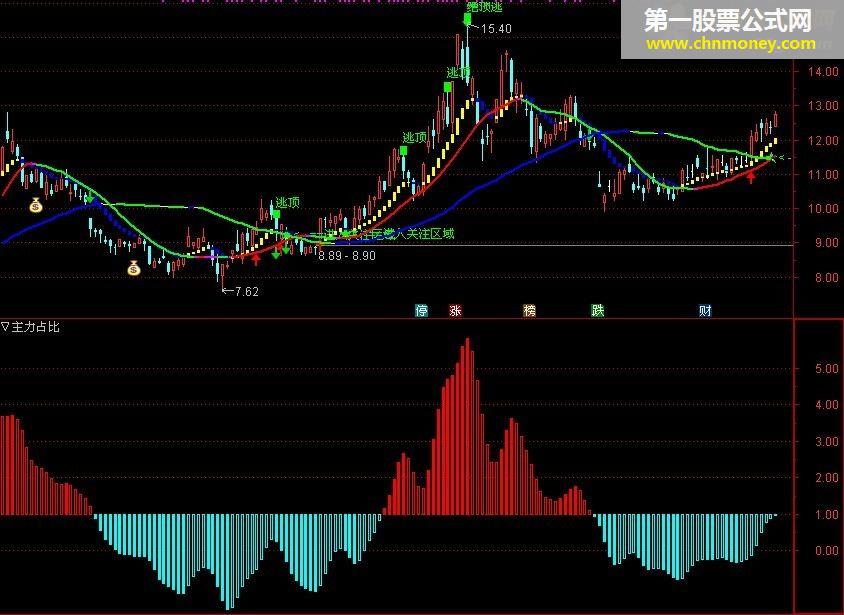主力占比指标（指标 源码 幅图 通达信 贴图）