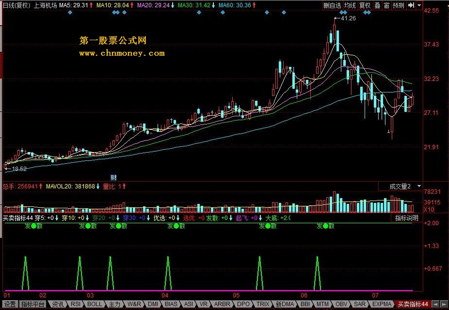 买卖指标 均线粘合