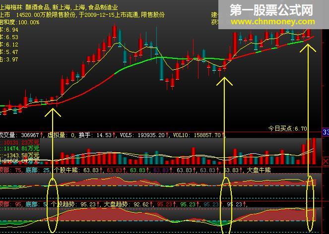 牛熊线 -通达信版 有用法说明